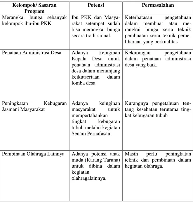 Tabel 1. Kelompok Sasaran, Potensi dan Permasalahannya  Kelompok/ Sasaran 