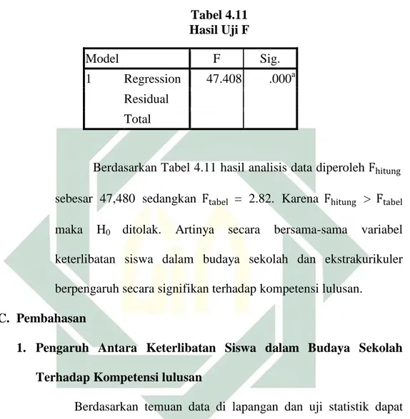 Tabel 4.11  Hasil Uji F  Model  F  Sig.  1  Regression  47.408  .000 a Residual  Total 