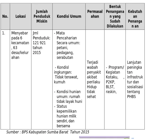 Tabel 4.1. Analisis Kebutuhan Penanganan Penduduk Miskin Kab. Sumba Barat  