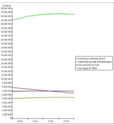 Gambar 3. Simulasi Perubahan Kapasitas Aquiver, Kemampuan Recharge Aquiver, Laju Konsumsi Air Total, dan Laju Supply Air PDAM Tahun 2010-2014 