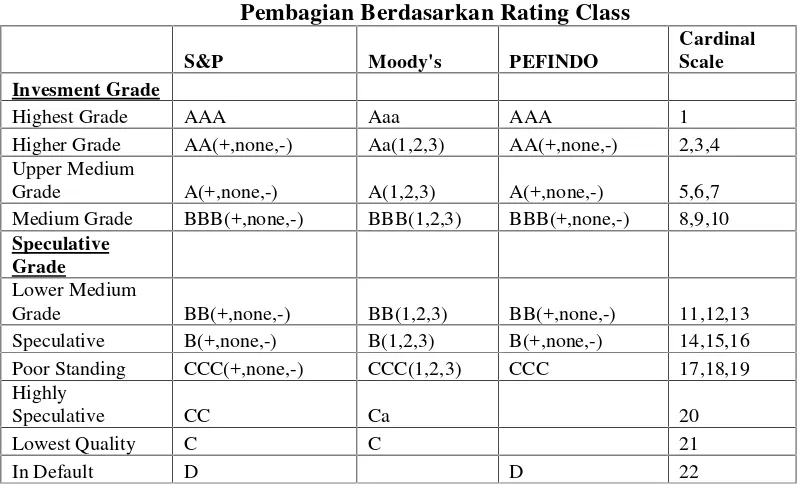 Tabel 2.2Pembagian Berdasarkan Rating Class