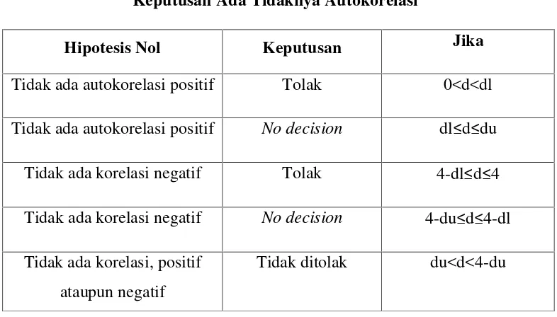 Tabel 3.3Keputusan Ada Tidaknya Autokorelasi