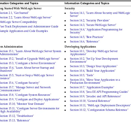 Table 1–1WebLogic Server Documentation Topics