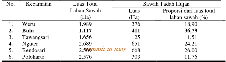 Tabel 3.  Luas Sawah Tadah Hujan dan Proporsinya Terhadap Luas Total Lahan Sawah di Kabupaten Sukoharjo Tahun 2009 