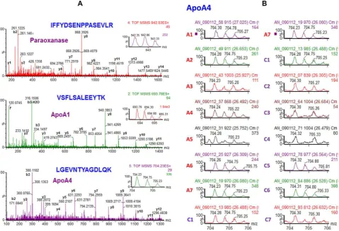 Figure 2. (A) Nano-LC-MS/MS analysis of the sera from children with ASD and matched controls