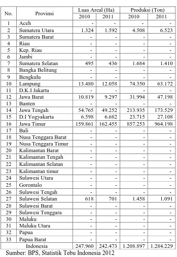 Tabel 1.1 Luas Areal (Ha) dan Produksi (Ton) Tebu Perkebunan Rakyat di Indonesia  
