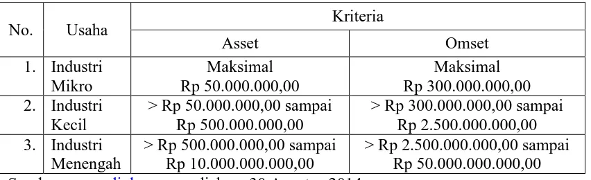 Tabel 2.1 Kriteria Usaha Mikro, Kecil, dan Menengah Menurut Asset dan Omset 