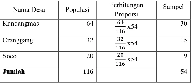 Tabel 3.1 Proporsi Responden Penelitian 