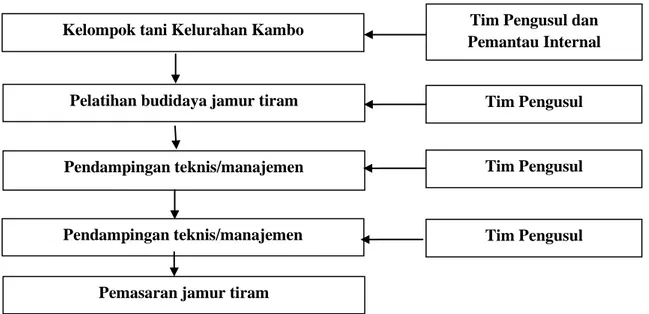 Gambar 1. Mekanisme Pelatihan dan Pendampingan Budidaya Jamur Tiram 