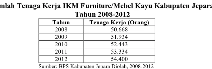 Tabel 1.8, bahwa jumlah tenaga kerja IKM furniture/mebel kayu di Kabupaten 