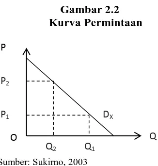 Gambar 2.2, jumlah yang mau dibeli (Q) diukur dengan sumbu X 