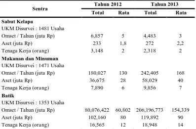 Tabel 1.3 Karakteristik Tiga Besar Pelaku Usaha Kecil Menengah di Jawa Tengah 