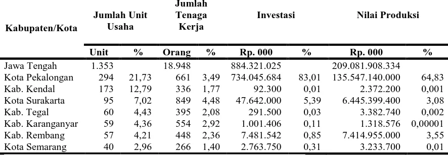 Tabel 1.4 Profil Usaha Kecil Batik di Jawa Tengah Tahun 2013 