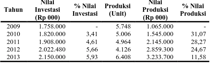 Tabel 1.5  Nilai Investasi dan Nilai Produksi Batik Semarangan Tahun 2009 