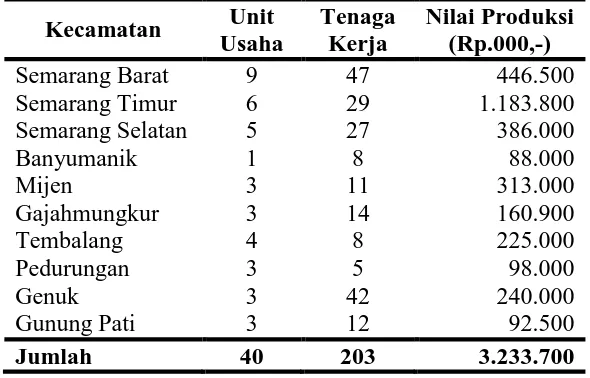 Tabel 1.6 Persebaran Usaha Kecil Batik di Kota Semarang Tahun 2013