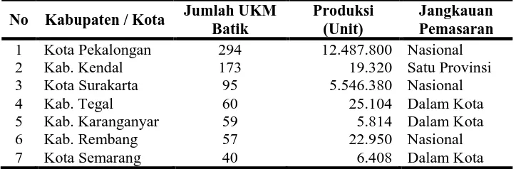 Tabel 1.7 Usaha Batik Skala Kecil di Jawa Tengah Tahun 2013 