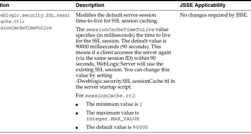 Table 3–4(Cont.) Options for Configuring SSL