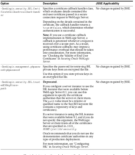 Table 3–4(Cont.) Options for Configuring SSL