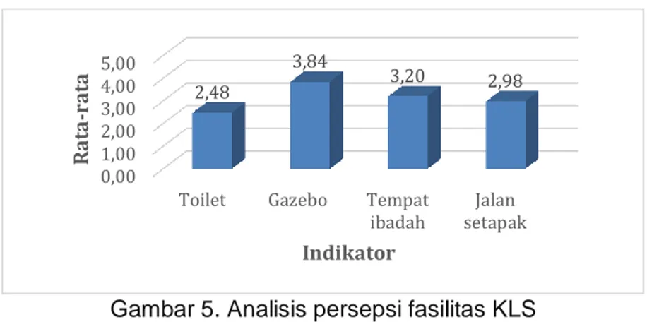 Gambar 5. Analisis persepsi fasilitas KLS  Figure 5. Perception analys of KLS amenities 