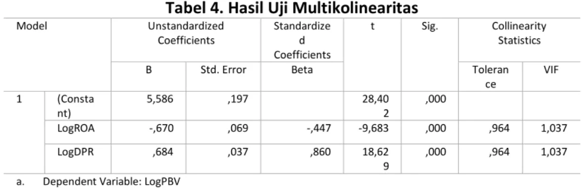 Tabel 4. Hasil Uji Multikolinearitas 