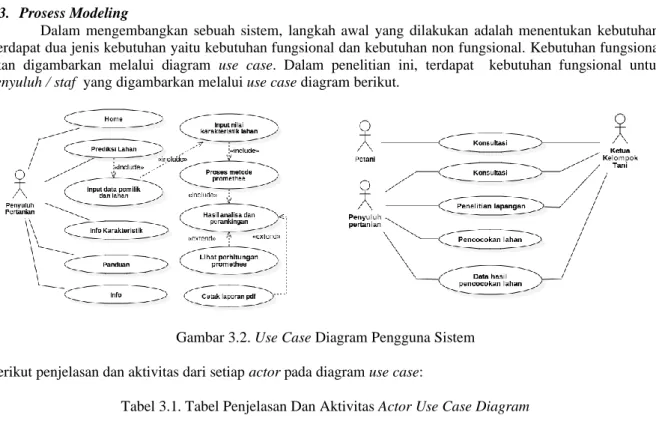 Gambar 3.2. Use Case Diagram Pengguna Sistem  Berikut penjelasan dan aktivitas dari setiap actor pada diagram use case: 