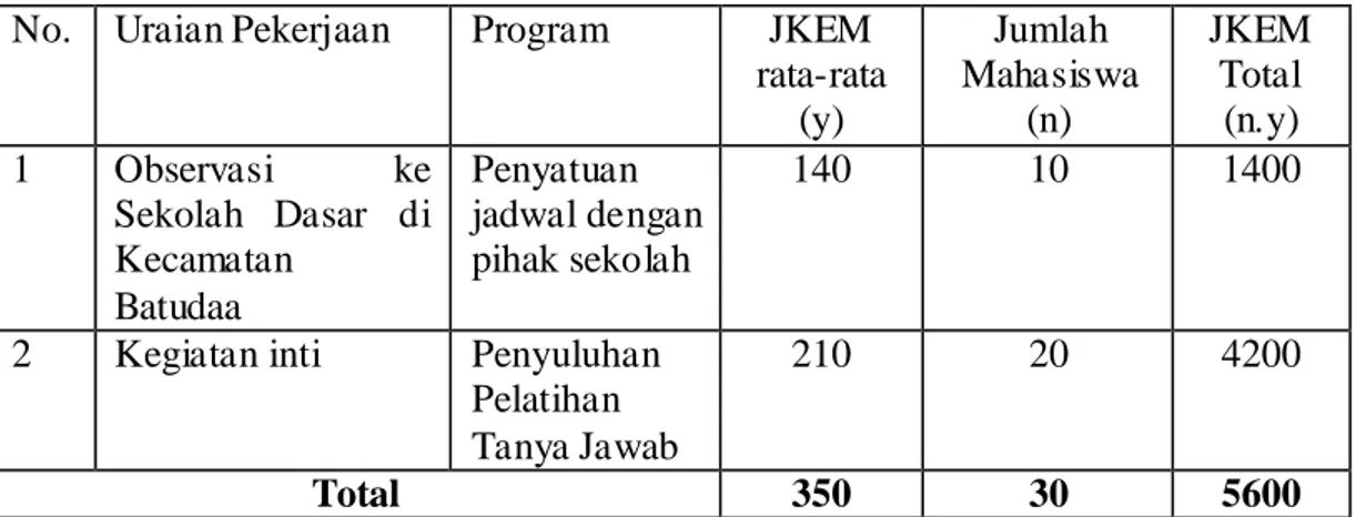 Tabel 1. Volume Jam Kerja Efektif Mahasiswa (JKEM) KKS  Pengabdian pada kegiatan  