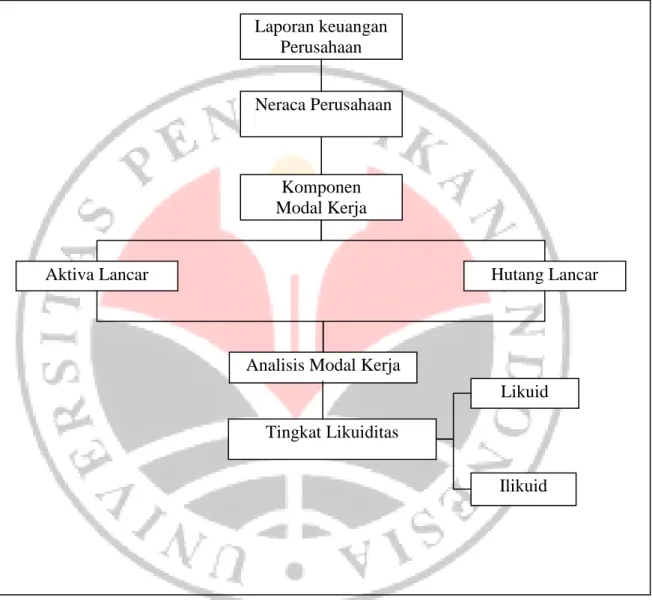 Gambar 1.1  Kerangka Pemikiran 