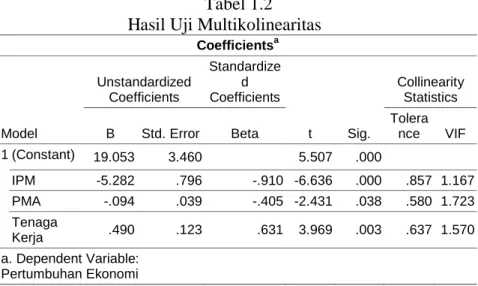 Tabel 1.2  Hasil Uji Multikolinearitas 