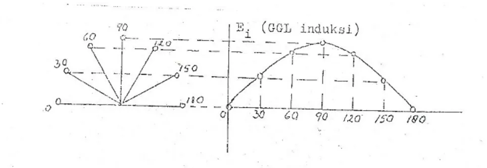 Gambar 2. 5 Grafik Gaya Gerak Listrik dari 0° hingga 180° pada Generator Arus  Bolak-Balik 