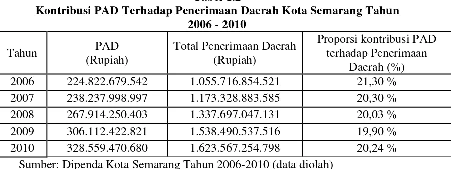 Tabel 1.2 Kontribusi PAD Terhadap Penerimaan Daerah Kota Semarang Tahun 