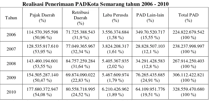 Tabel 1.3 Realisasi Penerimaan PADKota Semarang tahun 2006 - 2010 