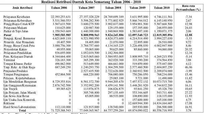 Tabel 1.4 Realisasi Retribusi Daerah Kota Semarang Tahun 2006 - 2010 