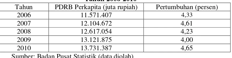 Tabel 1.6 PDRB Perkapita Atas Dasar Harga Konstan Tahun 2000 Kota Semarang 