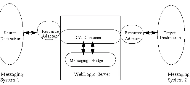 Figure 2–1WebLogic Messaging Bridge