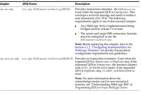 Table 2–1Messaging Bridge Resource Adapters and JNDI Names