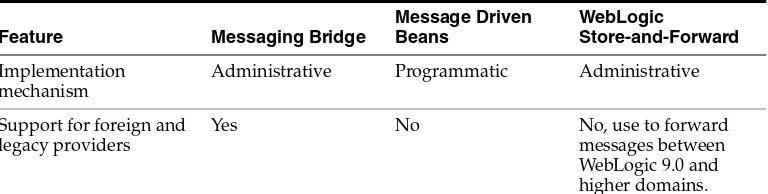 Table 3–1Comparing Message Forwarding Technologies