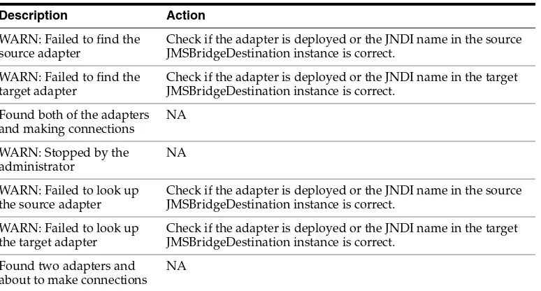 Table 5–1Messaging Bridge Monitoring States
