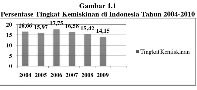 Gambar 1.1 Persentase Tingkat Kemiskinan di Indonesia Tahun 2004-2010 