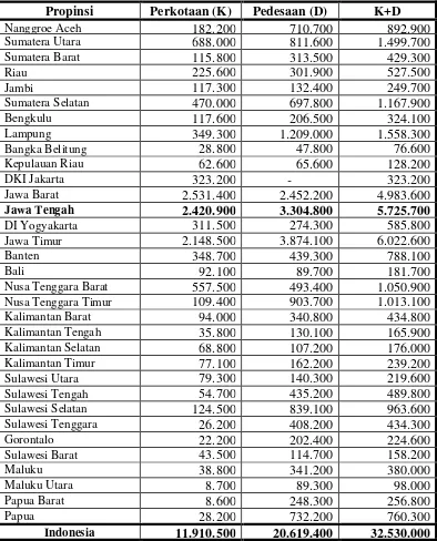 Tabel 1.1 Jumlah Penduduk MiskinMenurut Provinsi dan Daerah di Indonesia 