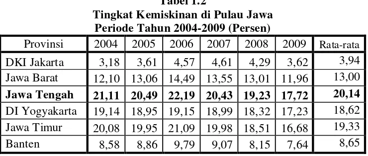 Tabel 1.2 Tingkat Kemiskinan di Pulau Jawa 
