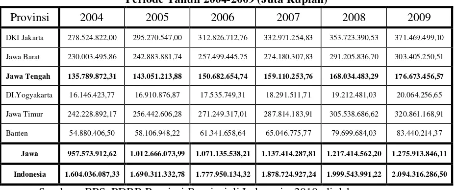 Tabel 1.3 PDRB Menurut Harga Konstan 2000 Provinsi-Provinsi di Pulau Jawa 