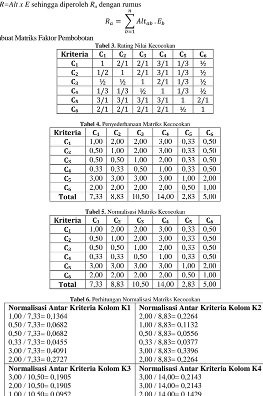 Tabel 4. Penyederhanaan Matriks Kecocokan 