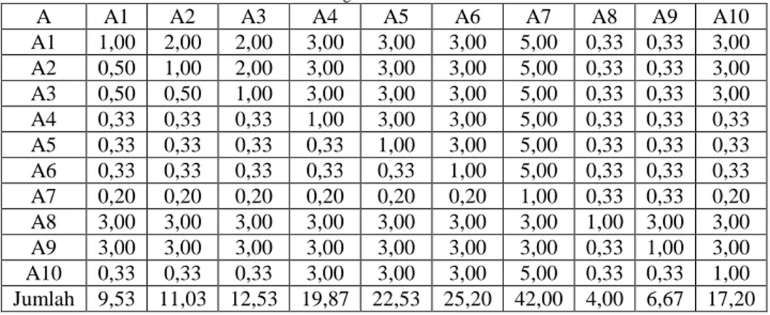 Tabel 11.  Normalisasi Matriks Perbandingan Alternatif Pada Kriteria Pemahaman  dan Eigen Vector 