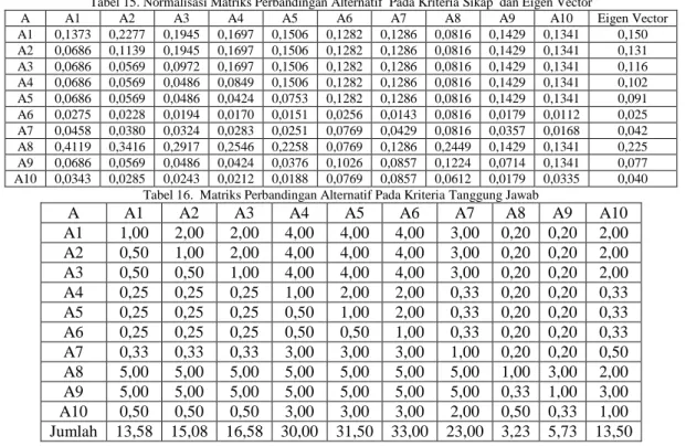 Tabel 15. Normalisasi Matriks Perbandingan Alternatif  Pada Kriteria Sikap  dan Eigen Vector 