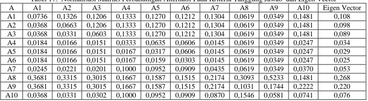 Tabel 17.  Normalisasi Matriks Perbandingan Alternatif Pada Kriteria Tanggung Jawab  dan Eigen Vector 