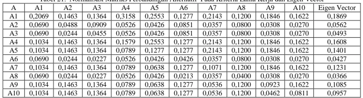 Tabel 21.  Normalisasi Matriks Perbandingan Alternatif  Pada Kriteria Lama Kerja dan Eigen Vector 