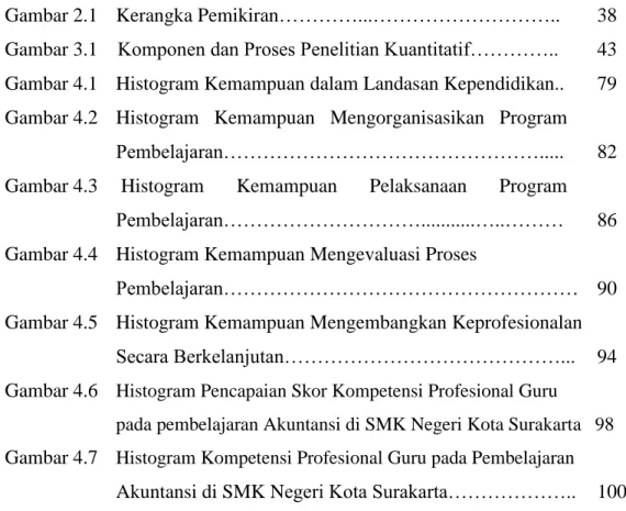 Gambar 4.7  Histogram Kompetensi Profesional Guru pada Pembelajaran