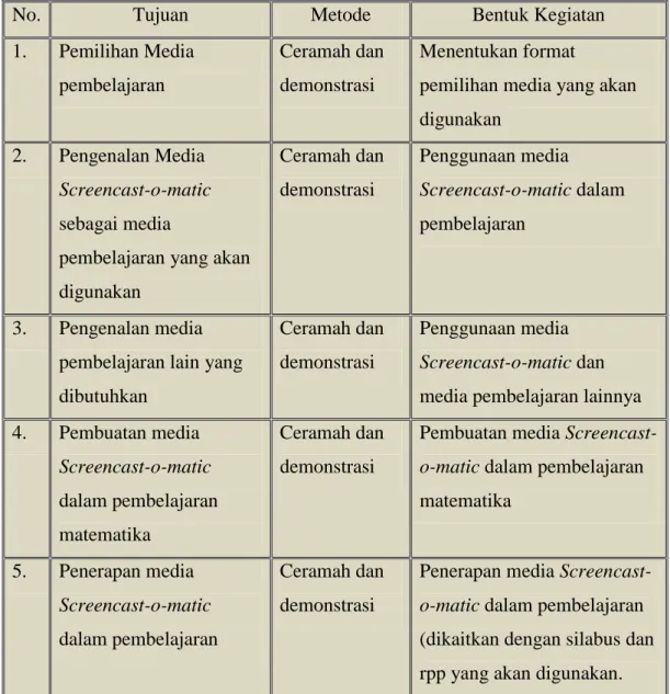 Tabel 2. Keterkaitan antara tujuan dan metode yang dipakai 