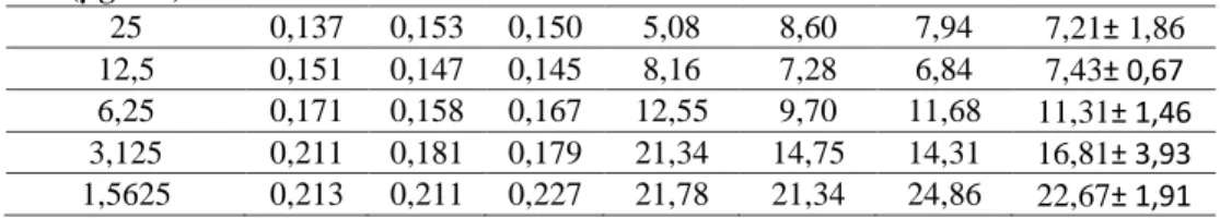 Tabel 3. Data hasil uji sitotoksik kontrol positif (doxorubicin) terhadap sel HeLa  Konsentrasi 