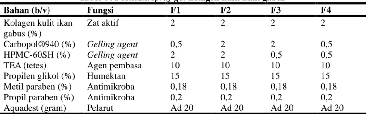 Tabel 3. Susunan level faktor variabel bebas  Gelling agent  Low level  High level 